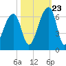 Oak Branch tide chart for Monday, October 23, 2023