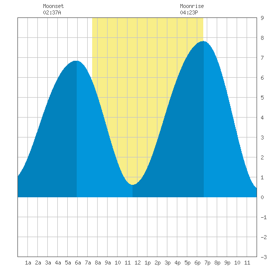 Oak Branch tide chart for Tuesday, October 24, 2023