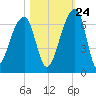 Oak Branch tide chart for Tuesday, October 24, 2023