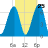 Oak Branch tide chart for Wednesday, October 25, 2023