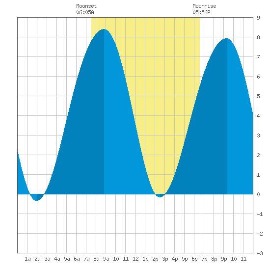 Oak Branch tide chart for Friday, October 27, 2023