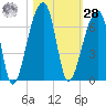 Oak Branch tide chart for Saturday, October 28, 2023