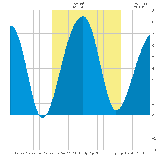 Oak Branch tide chart for Monday, October 2, 2023