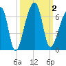 Oak Branch tide chart for Monday, October 2, 2023
