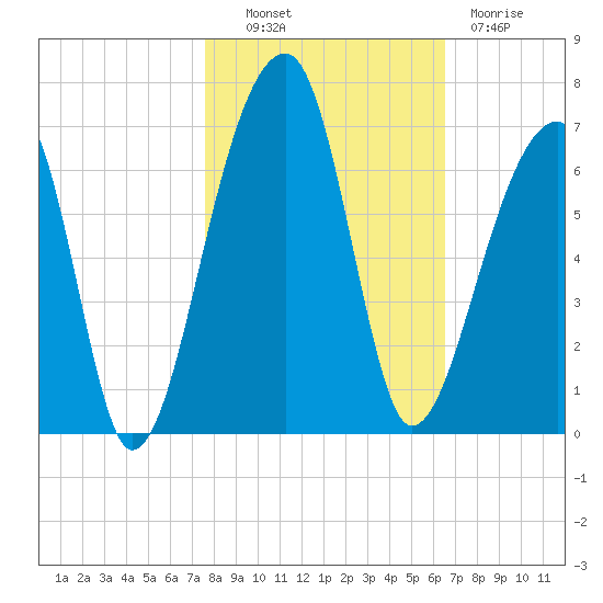 Oak Branch tide chart for Monday, October 30, 2023