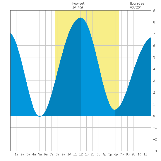 Oak Branch tide chart for Tuesday, October 31, 2023
