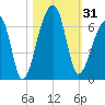 Oak Branch tide chart for Tuesday, October 31, 2023