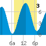 Oak Branch tide chart for Tuesday, October 3, 2023