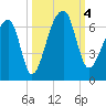 Oak Branch tide chart for Wednesday, October 4, 2023