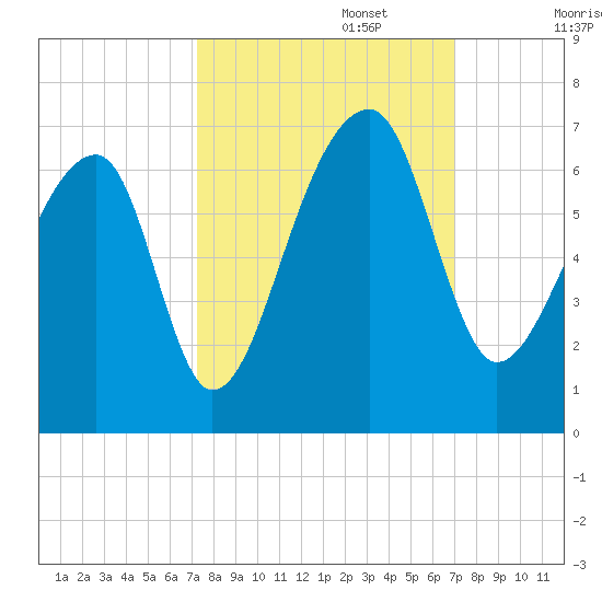Oak Branch tide chart for Thursday, October 5, 2023