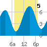 Oak Branch tide chart for Thursday, October 5, 2023