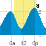 Oak Branch tide chart for Sunday, October 8, 2023