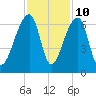 Oak Branch tide chart for Friday, November 10, 2023
