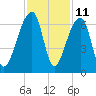 Oak Branch tide chart for Saturday, November 11, 2023