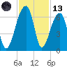 Oak Branch tide chart for Monday, November 13, 2023