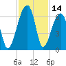 Oak Branch tide chart for Tuesday, November 14, 2023