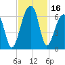 Oak Branch tide chart for Thursday, November 16, 2023