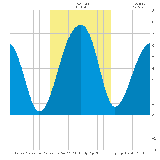 Oak Branch tide chart for Friday, November 17, 2023