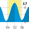 Oak Branch tide chart for Friday, November 17, 2023