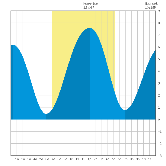 Oak Branch tide chart for Saturday, November 18, 2023