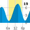 Oak Branch tide chart for Sunday, November 19, 2023