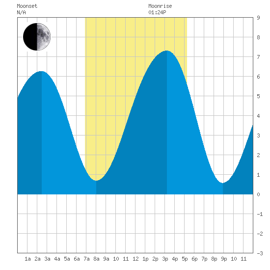Oak Branch tide chart for Monday, November 20, 2023