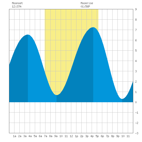 Oak Branch tide chart for Tuesday, November 21, 2023