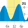 Oak Branch tide chart for Tuesday, November 21, 2023