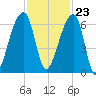 Oak Branch tide chart for Thursday, November 23, 2023