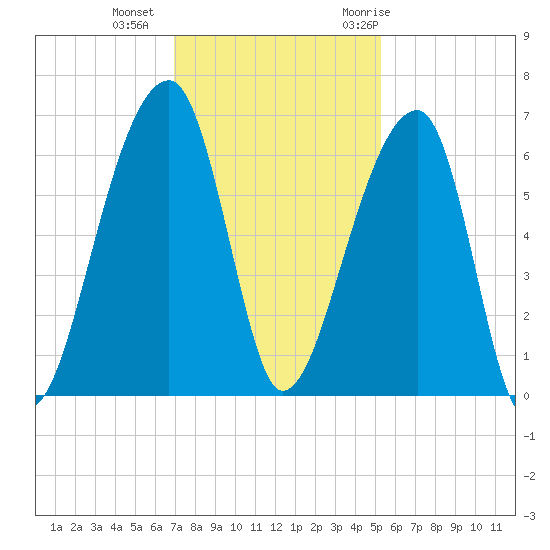Oak Branch tide chart for Friday, November 24, 2023