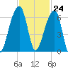 Oak Branch tide chart for Friday, November 24, 2023