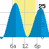 Oak Branch tide chart for Saturday, November 25, 2023