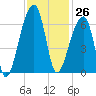 Oak Branch tide chart for Sunday, November 26, 2023