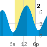 Oak Branch tide chart for Thursday, November 2, 2023