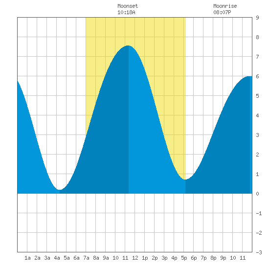 Oak Branch tide chart for Thursday, November 30, 2023