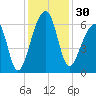 Oak Branch tide chart for Thursday, November 30, 2023