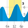 Oak Branch tide chart for Friday, November 3, 2023