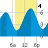 Oak Branch tide chart for Saturday, November 4, 2023