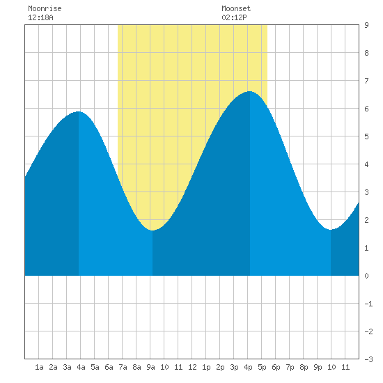 Oak Branch tide chart for Monday, November 6, 2023