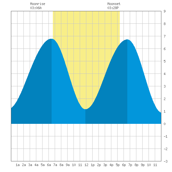 Oak Branch tide chart for Thursday, November 9, 2023