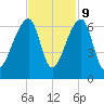 Oak Branch tide chart for Thursday, November 9, 2023