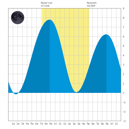 Oak Branch tide chart for Tuesday, December 12, 2023