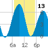 Oak Branch tide chart for Wednesday, December 13, 2023