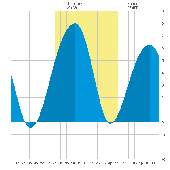 Oak Branch tide chart for Thursday, December 14, 2023