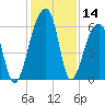Oak Branch tide chart for Thursday, December 14, 2023