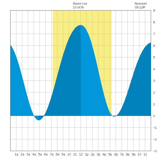 Oak Branch tide chart for Saturday, December 16, 2023