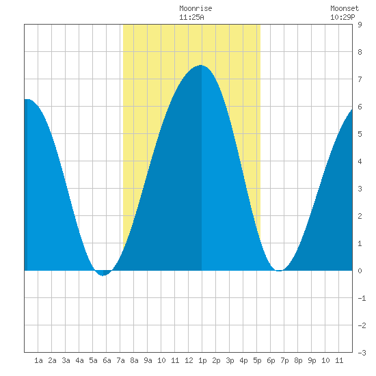 Oak Branch tide chart for Sunday, December 17, 2023