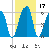 Oak Branch tide chart for Sunday, December 17, 2023