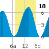 Oak Branch tide chart for Monday, December 18, 2023