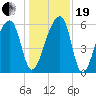 Oak Branch tide chart for Tuesday, December 19, 2023